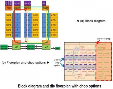 Intel “Ivy Town” 15 Core Xeon E7 Processors Specs Revealed