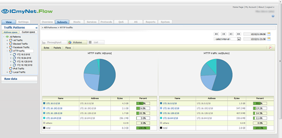 Network performance monitoring benefits